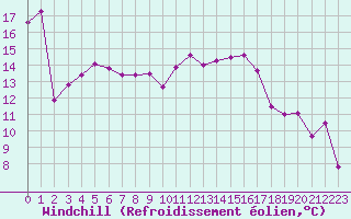 Courbe du refroidissement olien pour Saint-Nazaire (44)