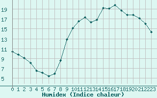 Courbe de l'humidex pour Leign-les-Bois (86)