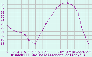 Courbe du refroidissement olien pour Mirepoix (09)
