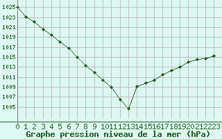 Courbe de la pression atmosphrique pour Ploumanac