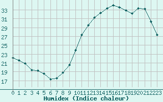 Courbe de l'humidex pour Dax (40)