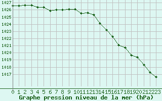 Courbe de la pression atmosphrique pour Frontenay (79)