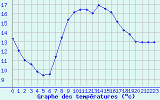 Courbe de tempratures pour Hyres (83)