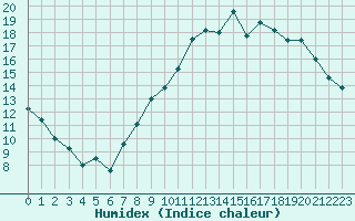 Courbe de l'humidex pour Chlons-en-Champagne (51)