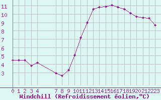 Courbe du refroidissement olien pour Lamballe (22)