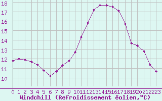 Courbe du refroidissement olien pour Lamballe (22)