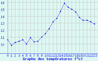 Courbe de tempratures pour Metz-Nancy-Lorraine (57)