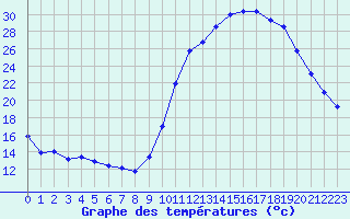 Courbe de tempratures pour Rochefort Saint-Agnant (17)