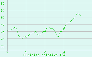 Courbe de l'humidit relative pour Pujaut (30)