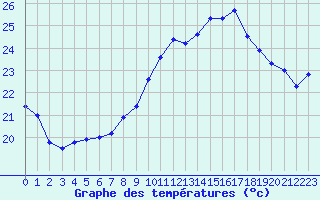 Courbe de tempratures pour La Rochelle - Le Bout Blanc (17)