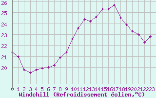 Courbe du refroidissement olien pour La Rochelle - Le Bout Blanc (17)