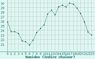 Courbe de l'humidex pour Nancy - Ochey (54)