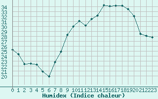 Courbe de l'humidex pour Strasbourg (67)