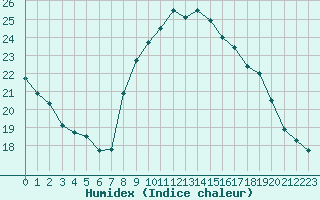 Courbe de l'humidex pour Toulon (83)