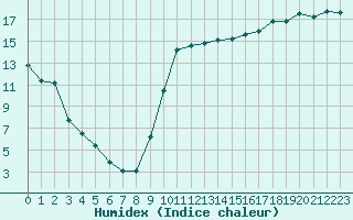 Courbe de l'humidex pour Montredon des Corbires (11)