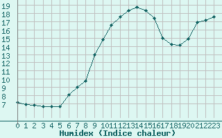 Courbe de l'humidex pour Xonrupt-Longemer (88)