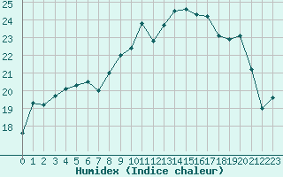 Courbe de l'humidex pour Rouen (76)