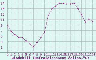 Courbe du refroidissement olien pour Charleville-Mzires (08)