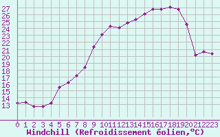 Courbe du refroidissement olien pour Bonnecombe - Les Salces (48)