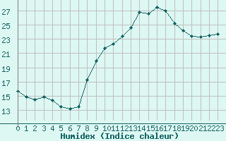 Courbe de l'humidex pour Troyes (10)