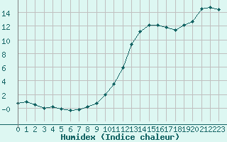 Courbe de l'humidex pour Cazaux (33)