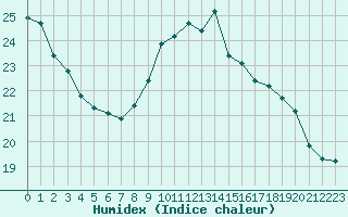 Courbe de l'humidex pour Mouilleron-le-Captif (85)