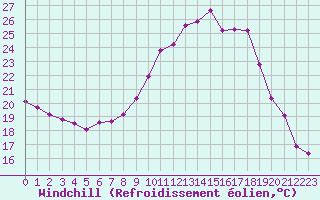 Courbe du refroidissement olien pour Bziers-Centre (34)