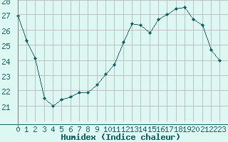 Courbe de l'humidex pour Saint-Germain-le-Guillaume (53)