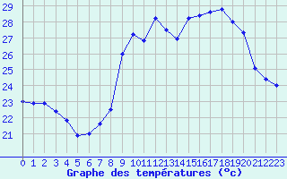 Courbe de tempratures pour Cap Cpet (83)