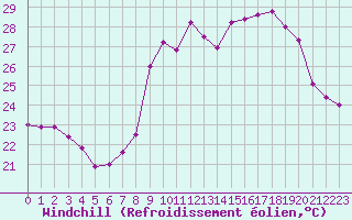 Courbe du refroidissement olien pour Cap Cpet (83)