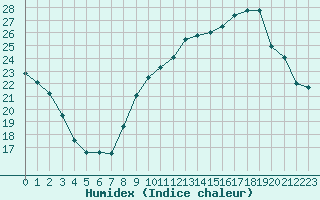 Courbe de l'humidex pour Thomery (77)