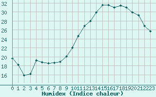 Courbe de l'humidex pour Beauvais (60)