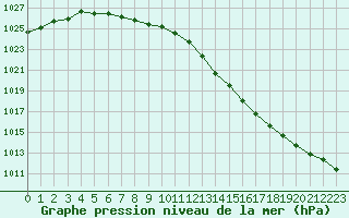 Courbe de la pression atmosphrique pour Izegem (Be)