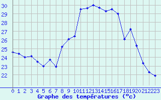 Courbe de tempratures pour Cap Cpet (83)