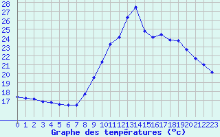 Courbe de tempratures pour Biscarrosse (40)