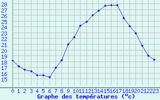 Courbe de tempratures pour Nmes - Garons (30)