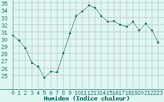 Courbe de l'humidex pour Vias (34)