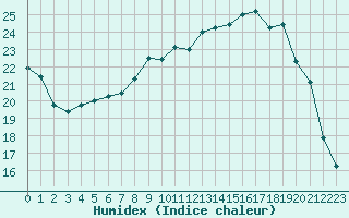 Courbe de l'humidex pour Beauvais (60)