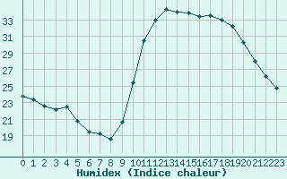 Courbe de l'humidex pour Saint-Maximin-la-Sainte-Baume (83)