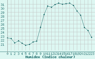 Courbe de l'humidex pour Bastia (2B)