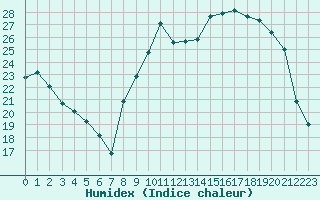 Courbe de l'humidex pour Saint-Igneuc (22)