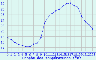 Courbe de tempratures pour Sgur-le-Chteau (19)