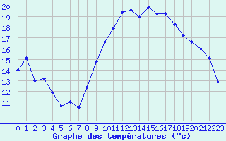 Courbe de tempratures pour Bziers Cap d