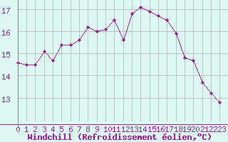 Courbe du refroidissement olien pour Ile de Groix (56)