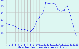 Courbe de tempratures pour Douzens (11)