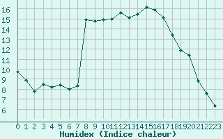 Courbe de l'humidex pour Saint-Philbert-sur-Risle (27)