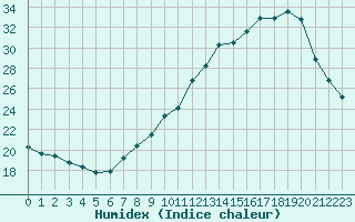 Courbe de l'humidex pour Rennes (35)