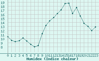 Courbe de l'humidex pour Laqueuille (63)