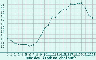 Courbe de l'humidex pour Bures-sur-Yvette (91)