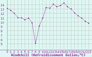 Courbe du refroidissement olien pour Cazaux (33)